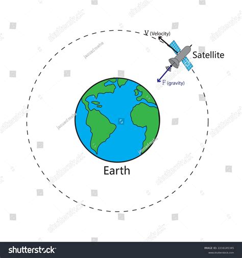 Diagram Satellite Moving Around Earth Infographic Stock Vector (Royalty