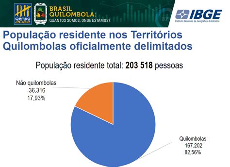 Censo 2022 população quilombola no Brasil é de 1 327 802 pessoas Bem