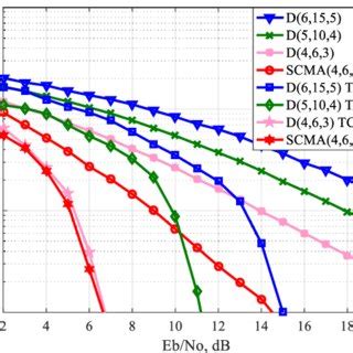 Uplink Performance Of C Noma Scma Bpsk Rayleigh Channel