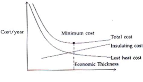 Estimation Of Insulation Thickness Optimum Thickness