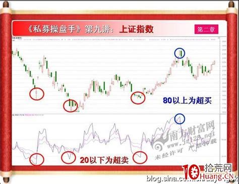 《私募操盘手》培训第九讲：相对强弱指标rsi（图解） 拾荒网专注股票涨停板打板技术技巧进阶的炒股知识学习网