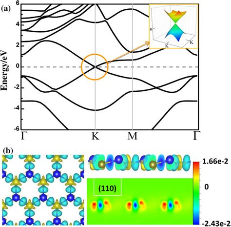 A Band Structures Of Sige Monolayer Dirac Cone Formed At The K Point