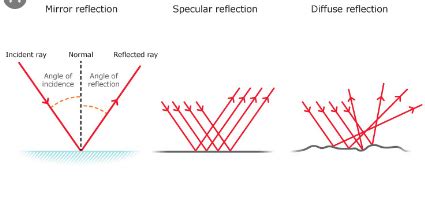 Difference between reflection and refraction - arcnibht