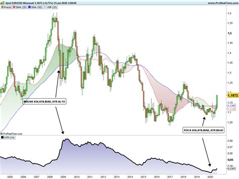 C Mo Usar El Indicador Atr Average True Range Faro Burs Til