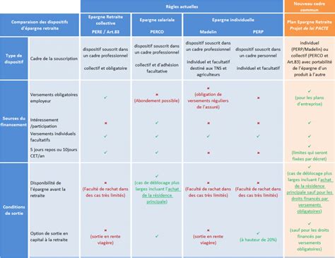 Loi PACTE et épargne retraite le point sur les dernières propositions