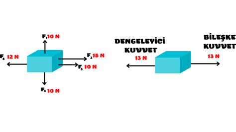 6 Sınıf 3 Ünite Bileşke Kuvvet Konu Özeti FENOZOM