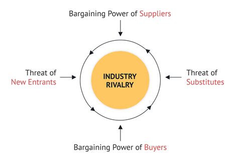 Porter's Five Forces Analysis: Definition, Model & Examples Explained ...