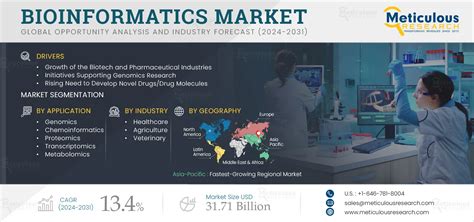 Bioinformatics Market Size Share Growth And Forecast To 2031