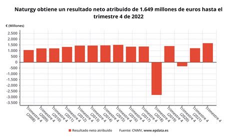 Naturgy gana 1 649 millones en 2022 un 35 8 más