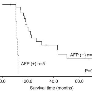 Relationship between preoperative serum AFP level and liver metastasis ...