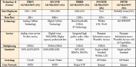 Table I From Transformation Of Mobile Communication Network From G To