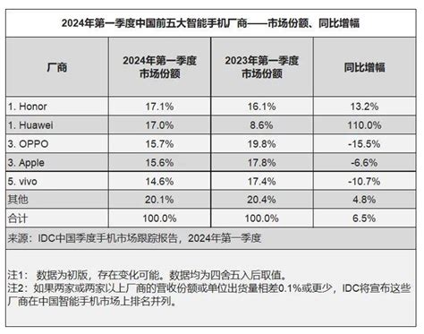 Honor成2024 Q1中國手機市場份額首位，揭秘快速增長背後原因！ Now 新聞