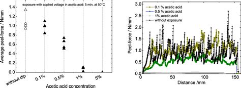 Figure 2 From Investigation Of Acetic Acid Corrosion Impact On Printed