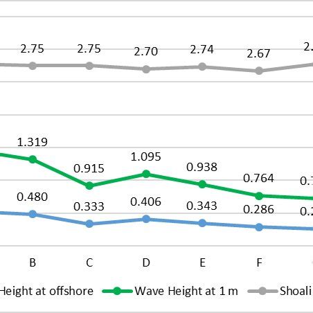 Shoaling coefficient for waves travelled from observation points ...