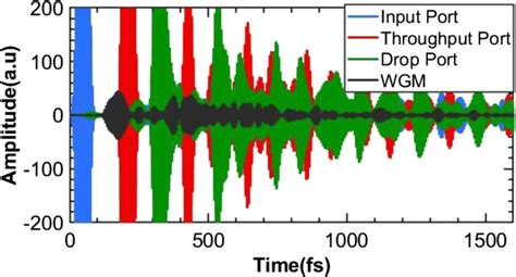 Plot Of The Output Time Domain At The Input Signal Drop Port Signal