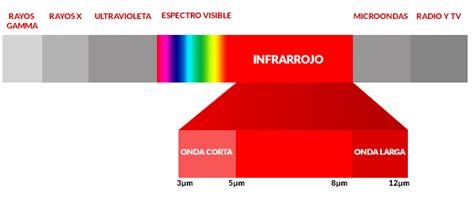 Espectro Electromagnético ¿qué Es Características Aplicaciones Y Más