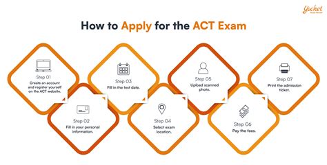 Complete Guide To ACT Test 2023 Registration Dates Requirements