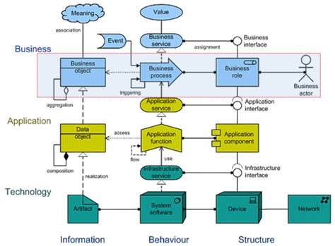 Business Layer in ArchiMate Part 4 – Passive Structure Concepts ...