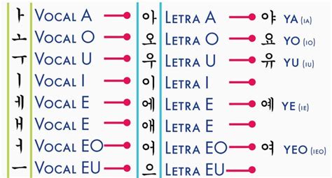 Guía COMPLETA Vocales coreanas Aprende Coreano Amino Amino