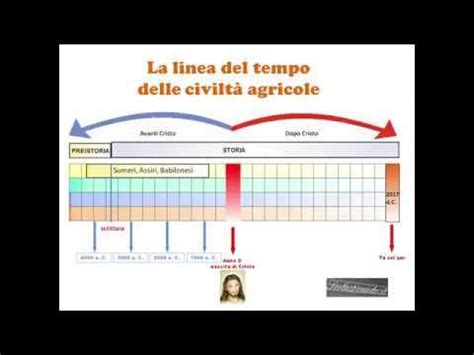 Si presenta la linea del tempo delle civiltà agricole per la classe