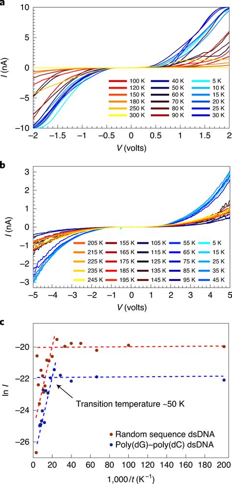 Sequence Dependence Of The Iv Characteristics A Iv Curves Of A