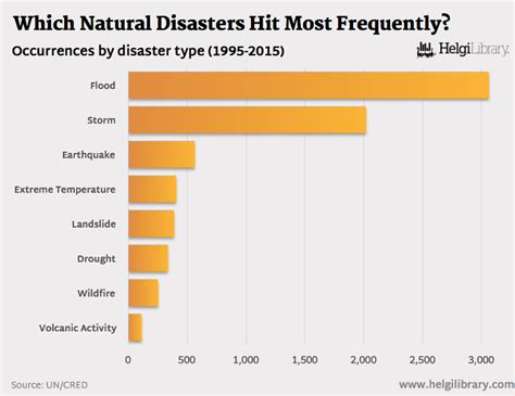 Which Natural Disasters Hit Most Frequently? | Helgi Library