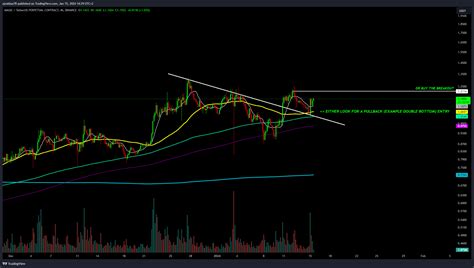 Binance Magicusdt P Chart Image By Anthonydab Tradingview