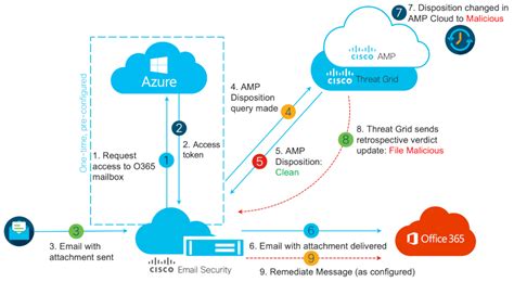 Cisco Cloud Email Security Premium License