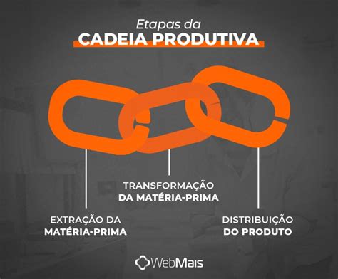 Cadeia Produtiva O Que Como Funciona Cada Etapa