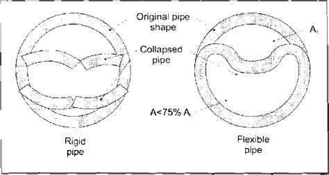 7 Collapse Modes For Rigid And Flexible Pipes Download Scientific Diagram