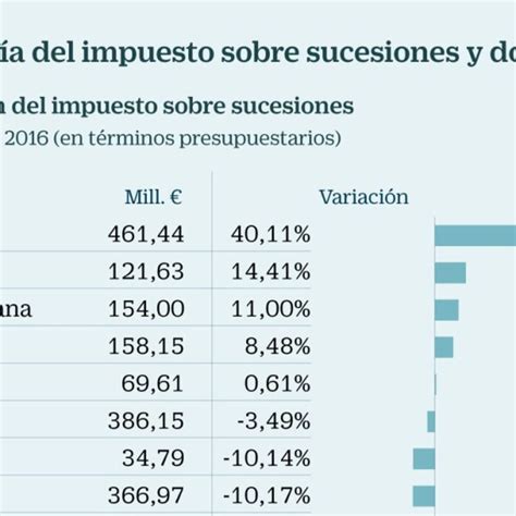 Qué es el Impuesto de Sucesiones Bonificaciones y Ayudas