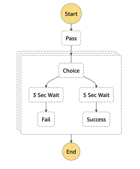 Aws Step Functionsのmapステート内でエラーが起きても全体を停止しない方法 Developersio