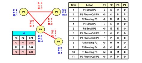 Mi Example P1 P2 P3 And P4 Represent People E P And M Stand For