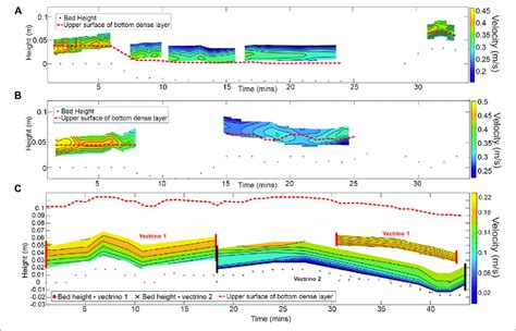 Contour Plots Of The Downstream Velocity Component Throughout