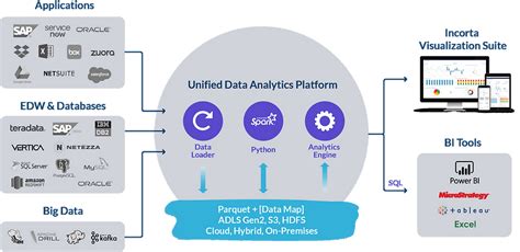 Unified Data Analytics Platform Easy Definition And Examples