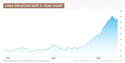 Chile Inflation Rate What Is The Current Inflation Rate In Chile