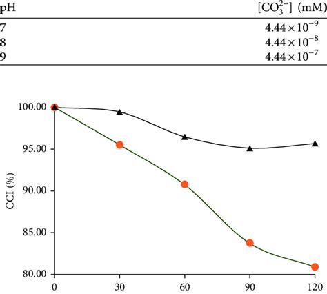 Effect Of Ph On Carbonate Concentration In 950 Mm Bicarbonate Solution