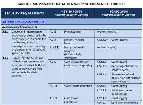 Cyber Security Risk Assessment Template Nist