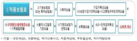 자동차보험 할증기준 내 차보험료 할인 할증 사고경력 조회방법 A2