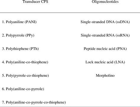 Table From A Platform For Fast Detection Of Let Micro Rna Using