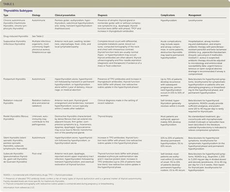 Thyroiditis Evaluation And Treatment Aafp