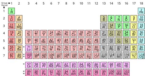 Periodic table - Wikipedia