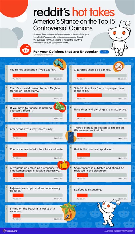 America's Hot Takes on Reddit's Top Controversial Opinions