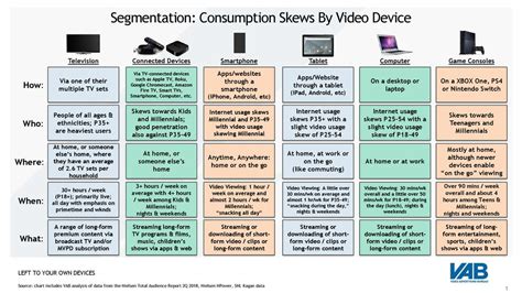 Segmentation Consumption Skews By Video Device Ppt Download