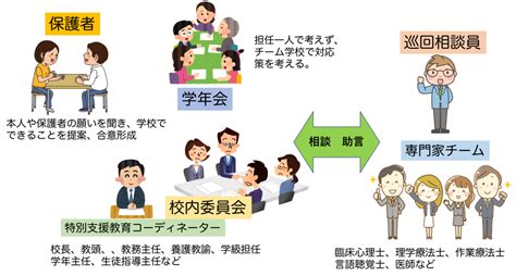 「特別支援教育」について理解しよう② 「校内委員会」と「特別支援教育コーディネーター」 Egurotのブログ