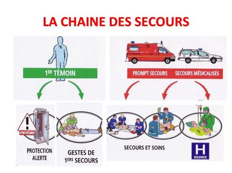 Mettre En Action La Chaine De Secours UNASS Nord De France