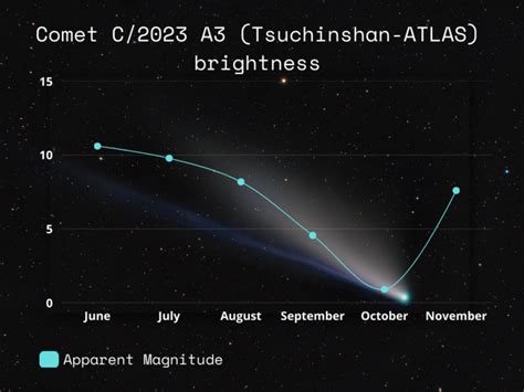 Comet C/2023 A3: The Night Sky's Next Big Event?