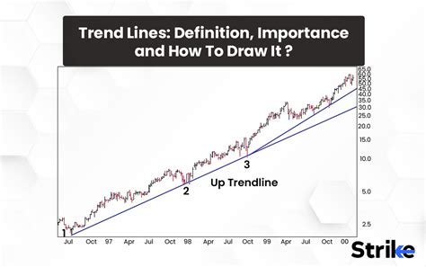 Trend Lines Definition Importance And How To Draw It