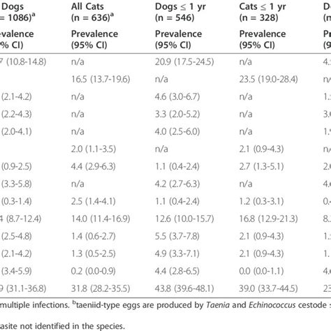 Prevalence Of Intestinal Parasites In Fecal Samples From Shelter