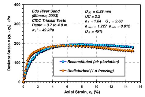 Common Effective Strength Envelope For Silty Sand In Undisturbed